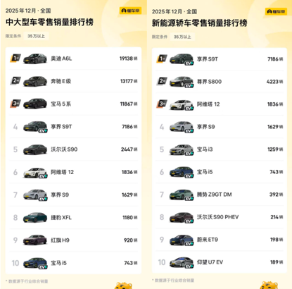 享界12月销量突破8000台 打入豪华轿车核心区