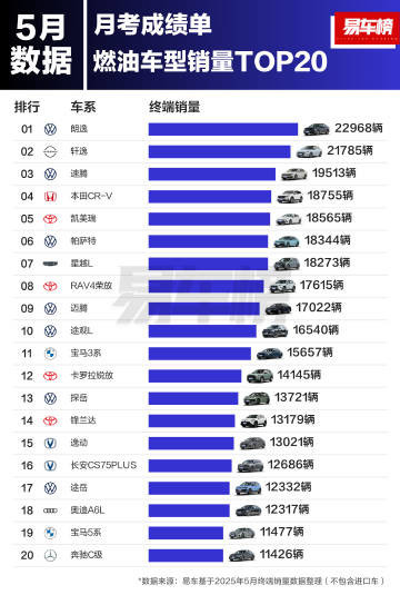 1-5月燃油车销量出炉 大众包揽前三 前十仅一款国产车