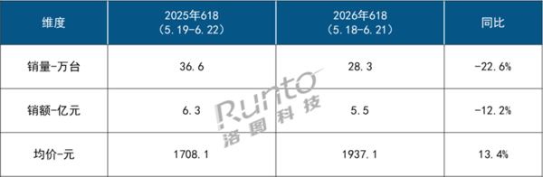 618智能投影线上销量下滑超20% 极米获DLP销量榜首
