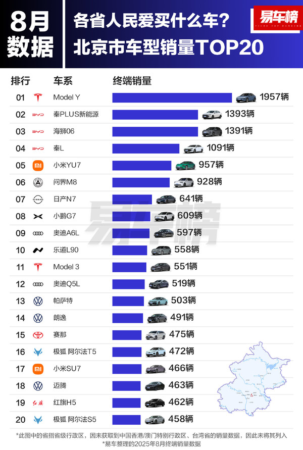 北京人爱买什么车？小米YU7排第五 前十仅一款燃油车