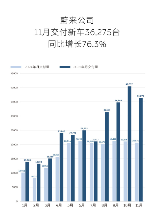 小鹏蔚来双双发布最新汽车月销量:仅相差不到500辆