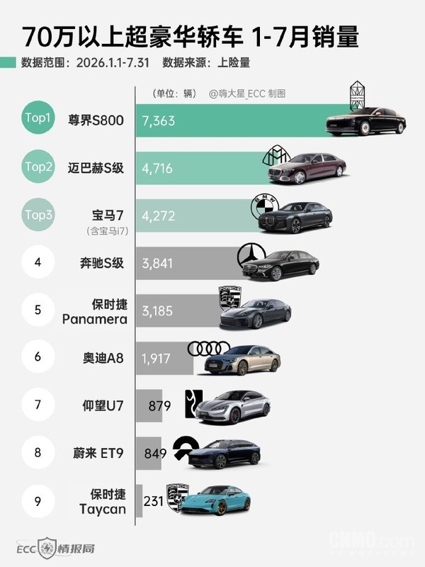 前7月70万以上超豪华轿车上险量出炉 尊界S800夺冠
