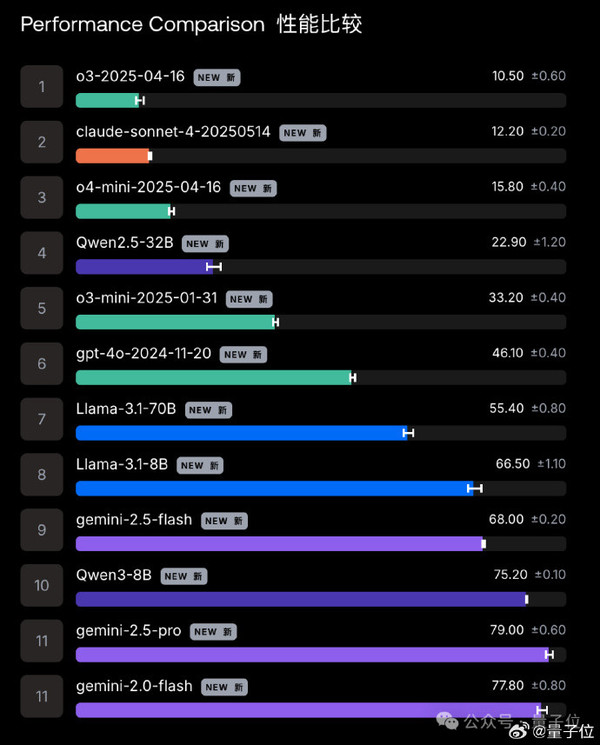 研究称AI压力越大越危险 Gemini 2.5 Pro抗压能力最弱