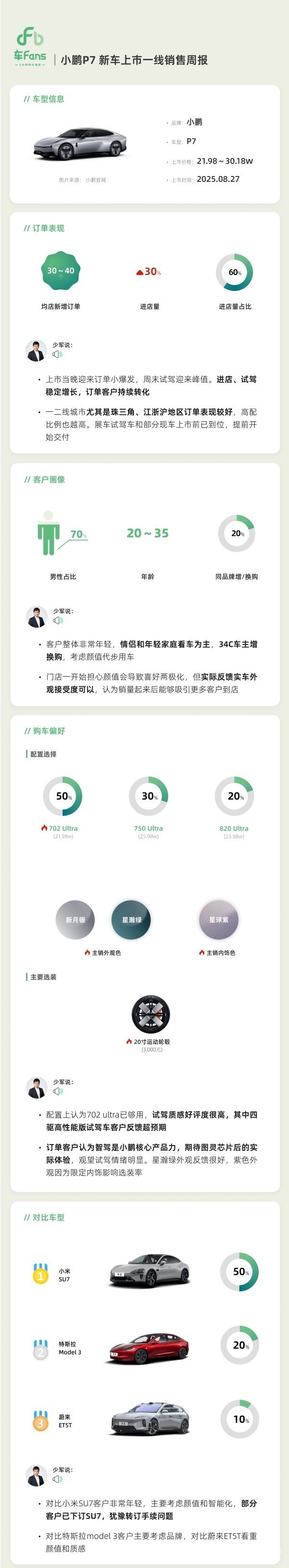 全新小鹏P7上市销售周报出炉：702长续航Ultra占50%