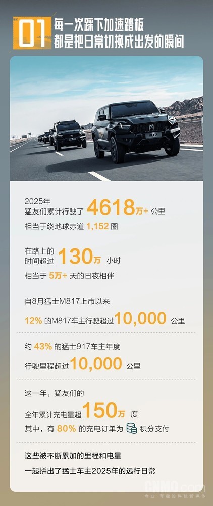 猛士汽车发布2025年度用车报告：行驶超4618万公里
