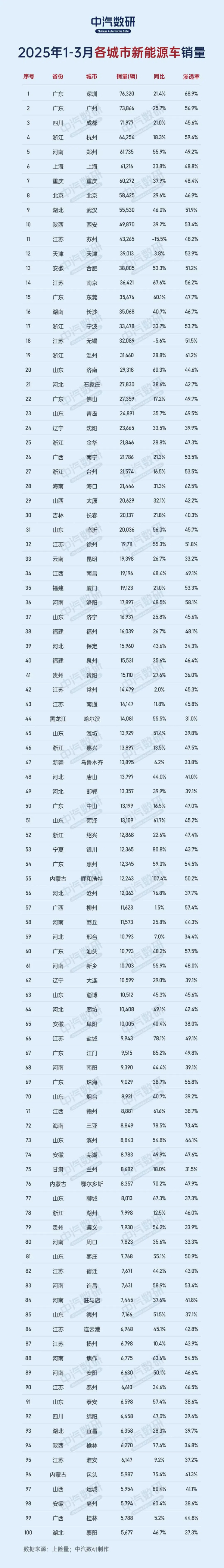 2025年1-3月各大城市新能源汽车销量榜 北京仅排第八