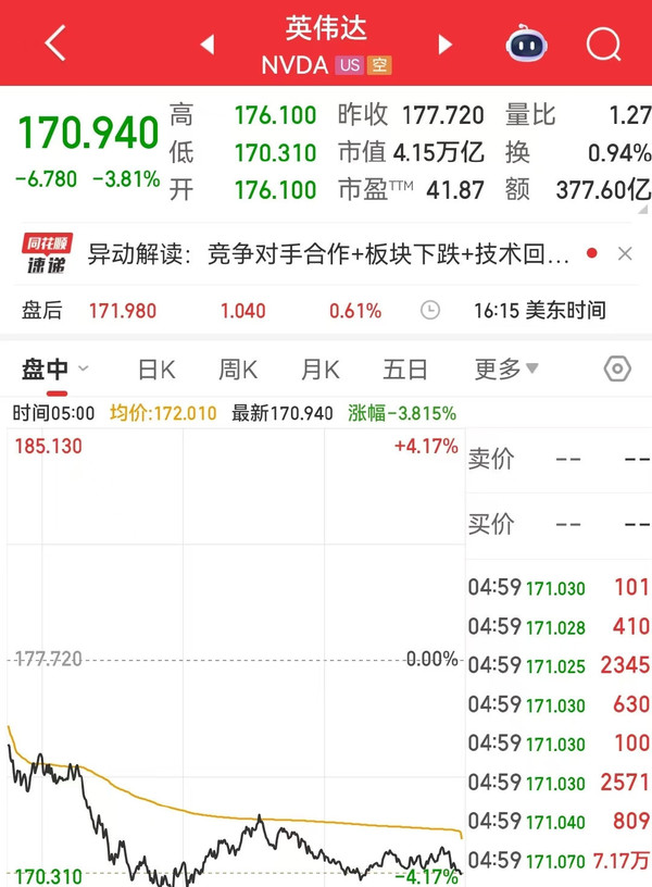 美股三大指数收跌 英伟达市值蒸发万亿 特斯拉跌4%