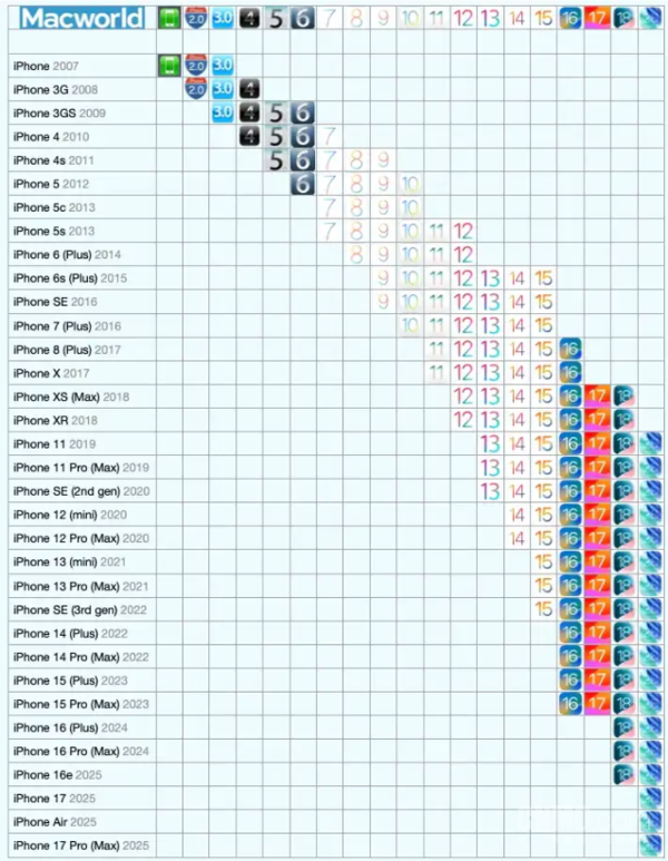 iOS版本兼容指南公布 iOS 27或仅支持iPhone 12及以后机型