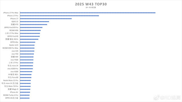 最新手机周销量TOP30出炉:苹果包揽前三 iQOO 15第四