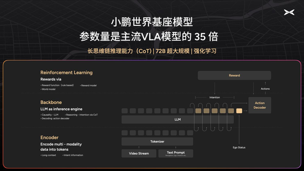 小鹏汽车启动720亿参数自驾基模研发 初步验证自动驾驶规模法则