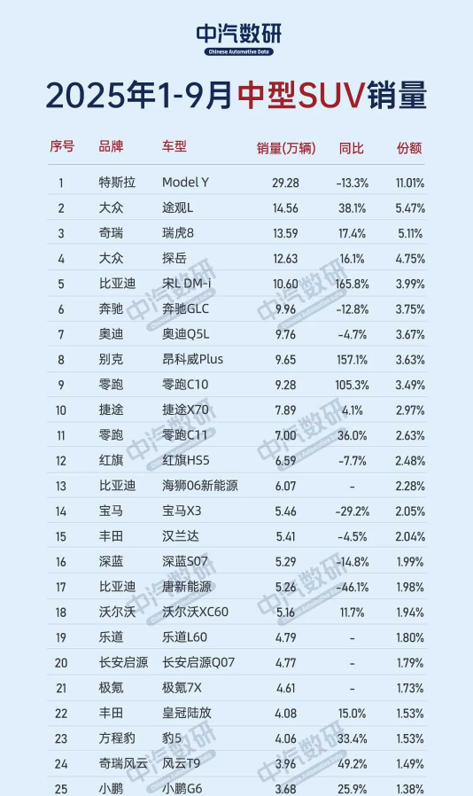 今年国内中型SUV销量盘点:Model Y一车超BBA之和