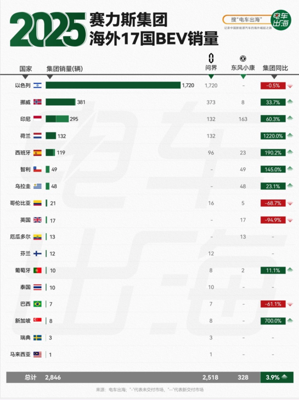 2025年赛力斯集团海外17国BEV销量一览：以色列第一