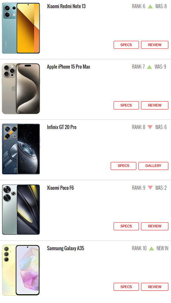 第23周热门手机排行榜出炉 三星A55再度登顶 难寻敌手