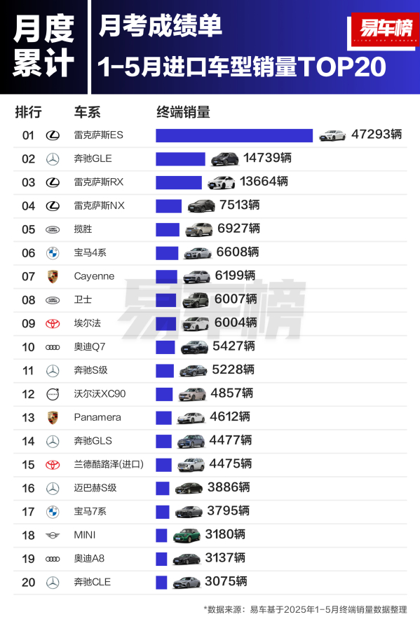 1-5月进口车型销量TOP20揭晓:奔驰GLE败给雷克萨斯ES - 手机中国 -