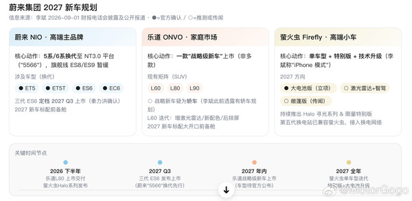 蔚来2027年新车规划曝光 多款车型将换代至NT3.0平台