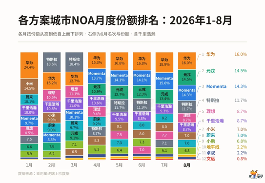 元戎位列第二，最新中国城市NOA装机量排行榜发布