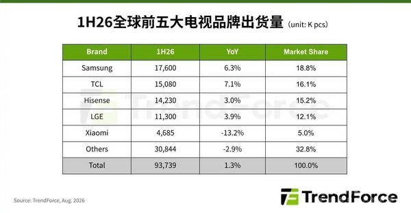 中国品牌电视出货量超越韩国!上半年领先超500万台