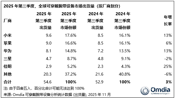 全球可穿戴设备市场前五强占据63%出货量 小米居第一
