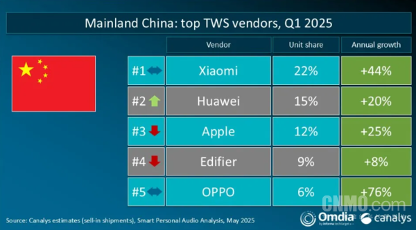 小米2025年Q1全球TWS市场跃升第二 首次突破900万台