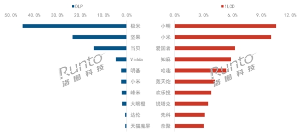 海信系上半年持续全球第二 年轻品牌Vidda单月市占率破10% - 手机中国 -