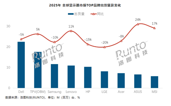 2025年全球显示器市场出货1.28亿台 OLED占比激增
