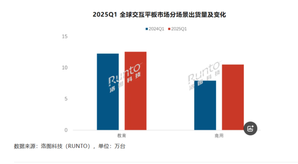 上涨16.5%!一季度全球交互平板出货量达58.5万台