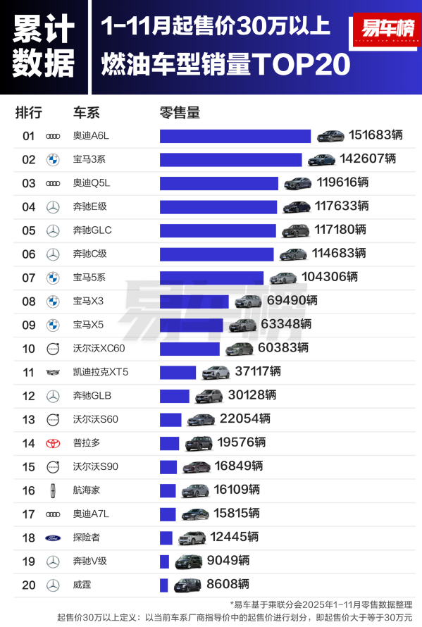 30万元以上油车依然火爆？奥迪A6L前11月卖出超15万台 - 手机中国 -