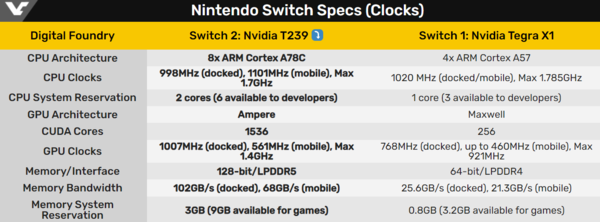 任天堂Switch 2规格曝光 12GB内存 性能最高4.3TFLOPS