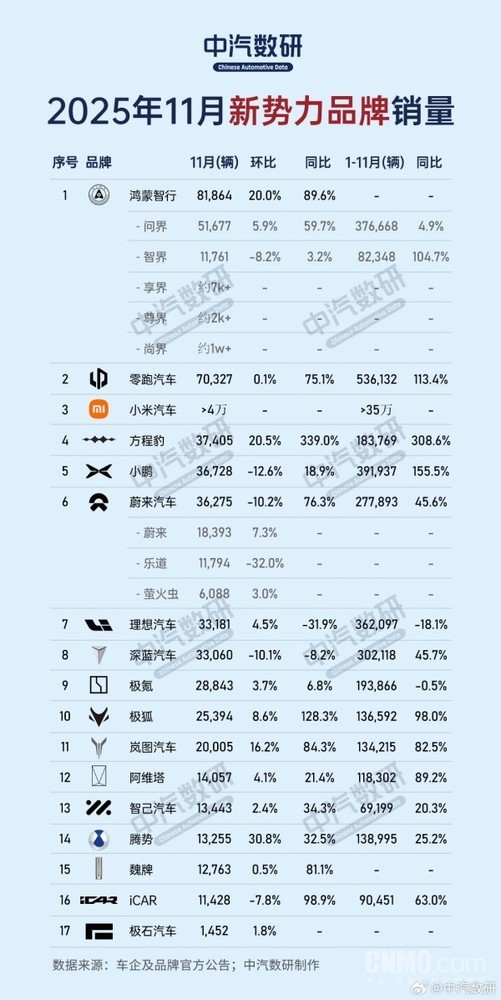 11月新势力销量榜单揭晓 鸿蒙智行第一 小米第三