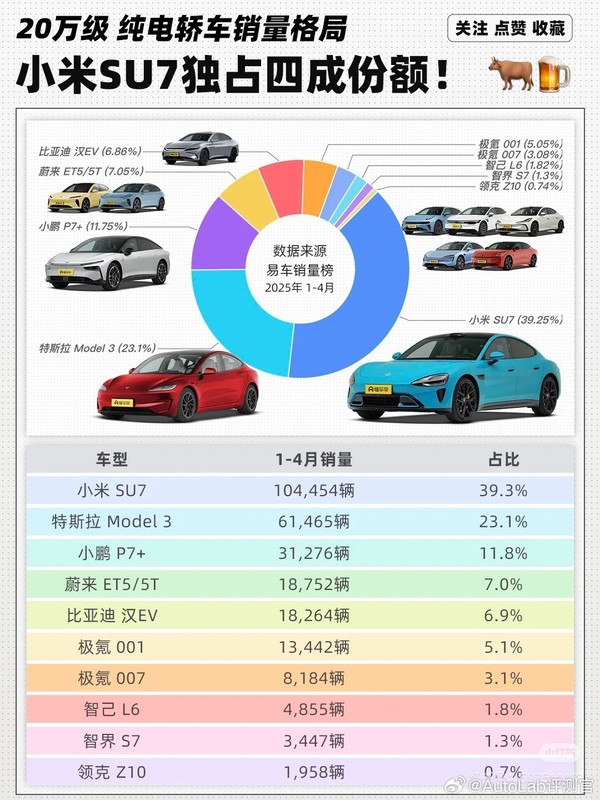 小米SU7独占20万级纯电轿车市场四成份额 远超Model 3