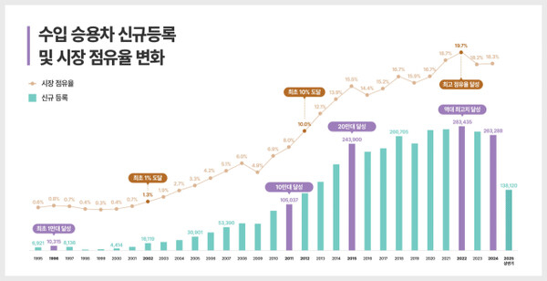 韩国进口车市占率30年飙涨38倍！每五辆就有一辆是进口