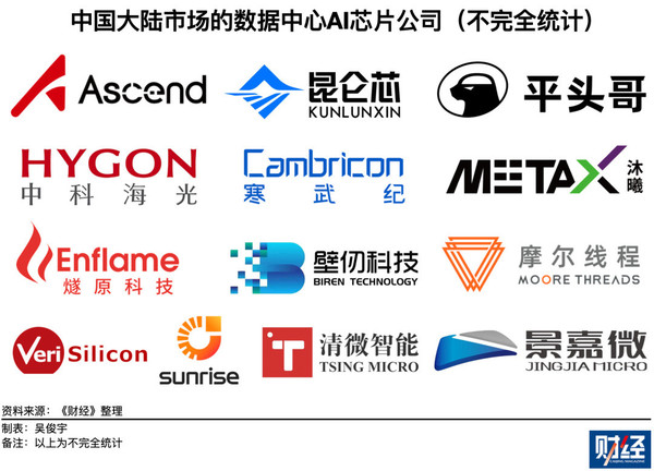 至少九家中国AI芯片公司出货量超万卡 含华为昇腾