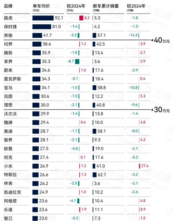 2025年汽车品牌单车均价排名公布 问界蔚来实现上涨