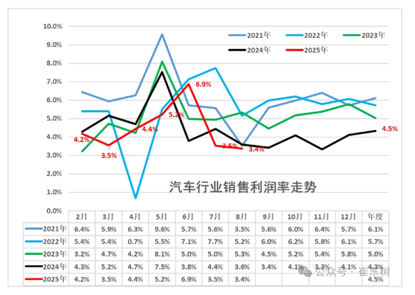 2025 1-8月中国汽车行业收入6.8万亿 同比增幅达8%