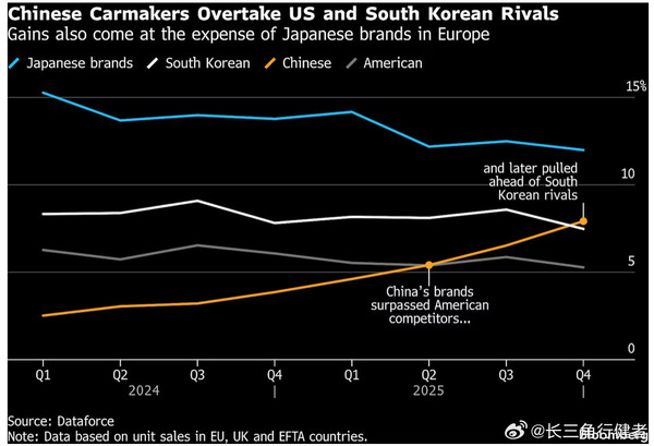 中国车企欧洲销量超越美国、韩国车企 份额升至约10%
