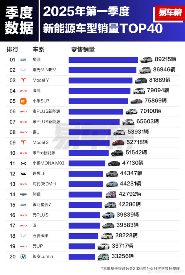 2025年一季度新能源车销量榜出炉 小米SU7仅排第五