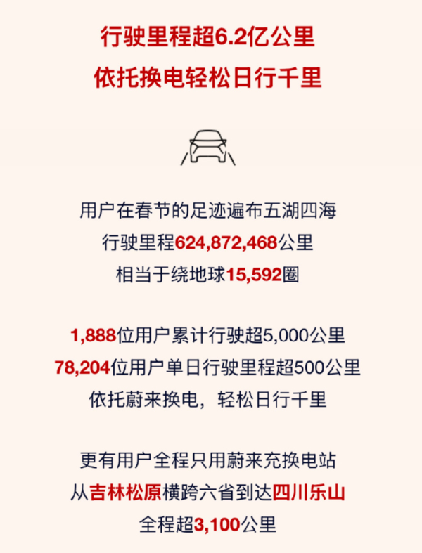 蔚来发布2025春节加电报告 最高单日换电突破13万次