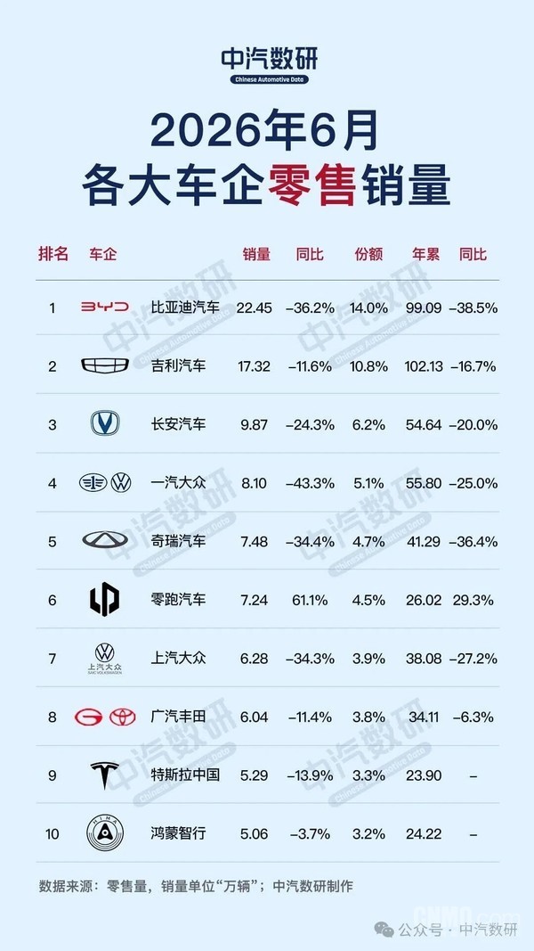 6月车企及新能源车企销量榜单出炉 比亚迪领跑新能源市场
