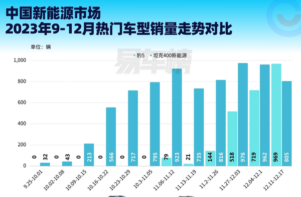 比亚迪方程豹“豹5”销量超越坦克400 这波长城压力不小