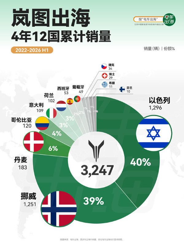 岚图汽车四年半海外累销超3200台 已进入12个国家