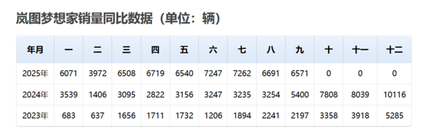 岚图梦想家9月销售达6571辆 年累计销量超5.7万辆