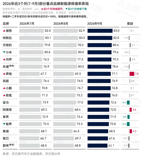 9月新能源二手车保值率出炉:理想超越特斯拉居榜首