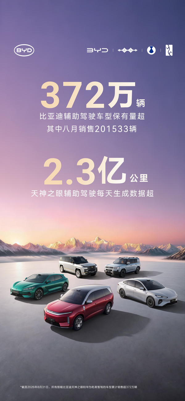 比亚迪辅助驾驶车型保有量超372万 8月销量达20.15万