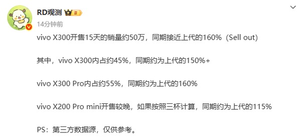 vivo X300系列出货量已接近50万部 约为上代机型160%