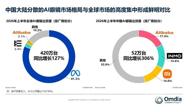 上半年全球AI眼镜出货420万台 阿里巴巴进入前三
