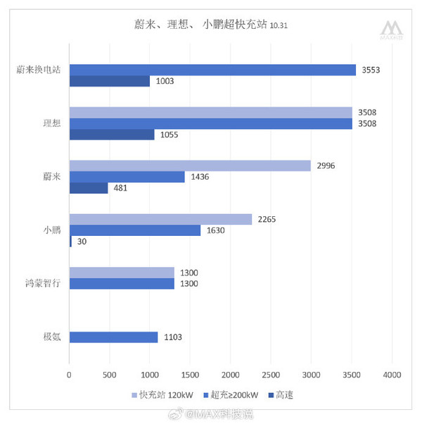 车企换电、超/快充站建设情况一览:200kW以上成趋势
