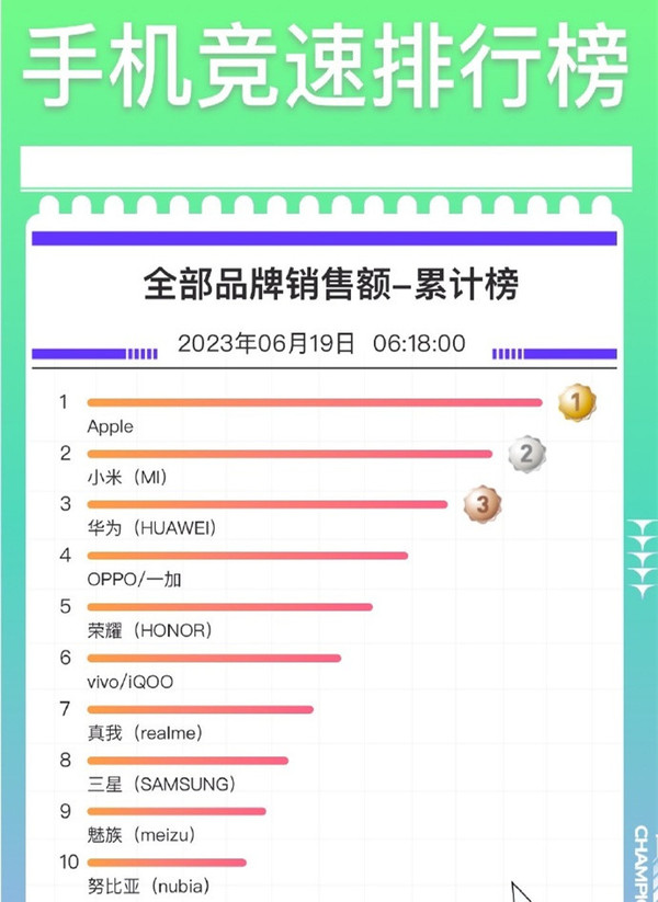 京东手机竞速排行榜出炉：iPhone霸榜 苹果成最大赢家