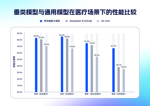 夸克健康大模型通过12门主任医师考试,超半数医学生在使用