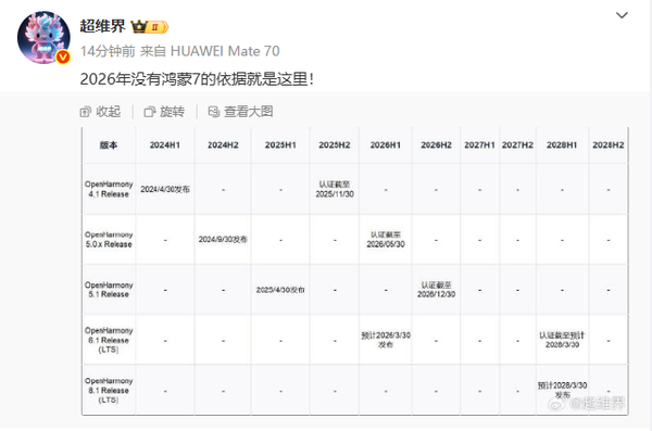 设备突破3200万 博主:华为可能不会推出HarmonyOS 7