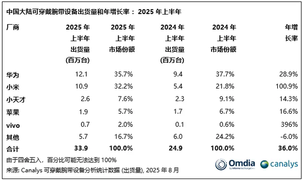 上半年可穿戴腕带设备出货3390万台 华为夺冠 小米第二